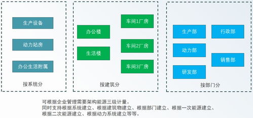 安科瑞綠色工廠解決方案 以數據處理服務為核心，數字化賦能工業低碳轉型